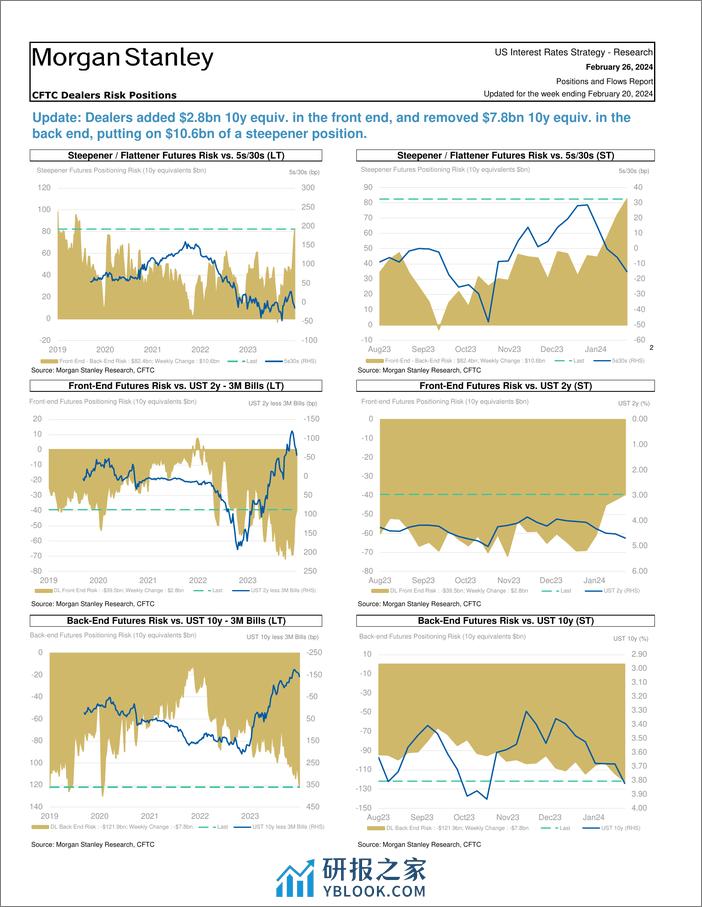 Morgan Stanley Fixed-Global Macro Strategy Positions and Flows Report-106710501 - 第6页预览图