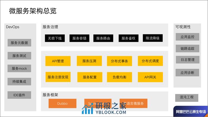 Spring Cloud Alibaba 在 Kubernetes 下的微服务治理最佳实践-方剑 - 第6页预览图