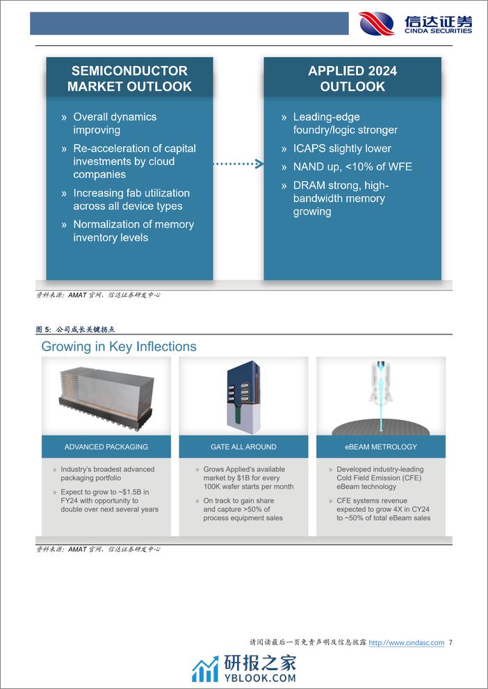 半导体：部分海外半导体设备&零部件公司财报出炉，复苏出现积极信号-20240220-信达证券-21页 - 第7页预览图