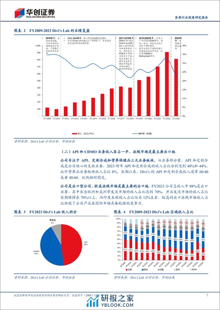 医药行业深度研究报告：他山之石，全球API巨头Divi’s如何穿越周期 - 第7页预览图