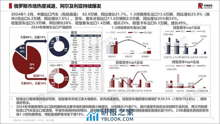 2024年3月轻型商用车市场预测研究报告-乘联会 - 第5页预览图