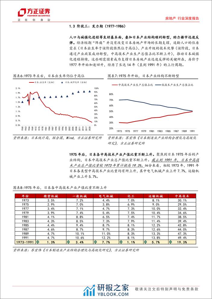 房地产行业深度报告：“日本启示”系列专题(一)，溯日本地产兴衰，寻中日地产异同-240319-方正证券-29页 - 第7页预览图