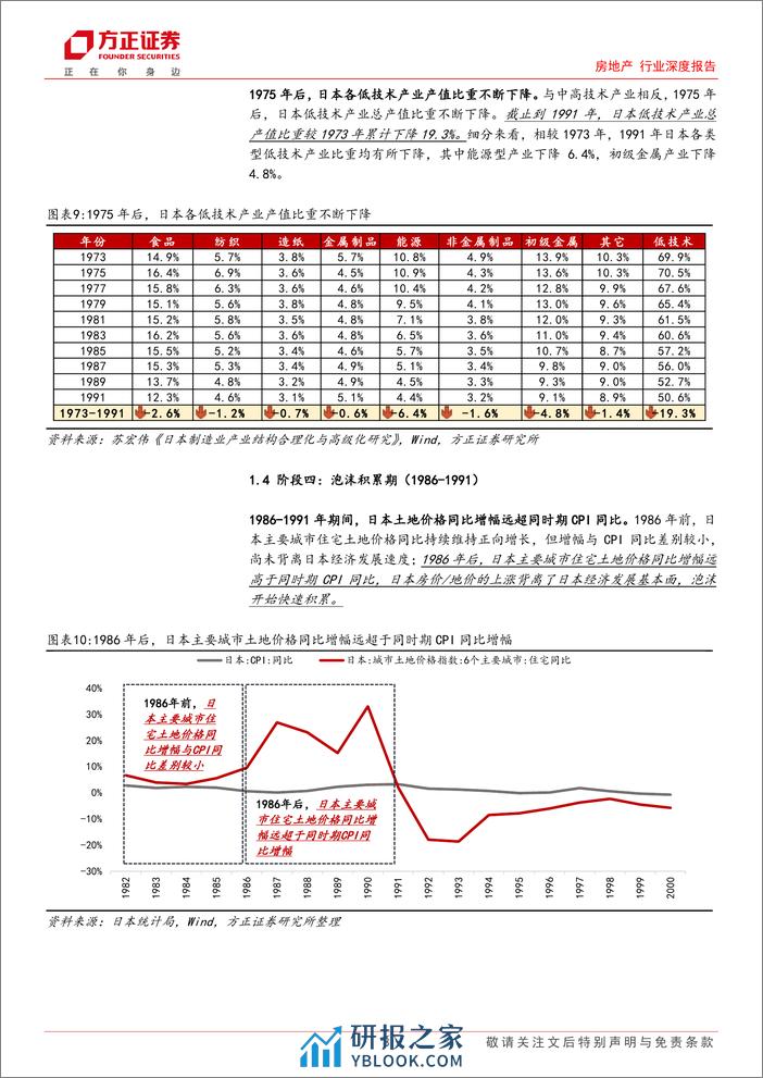 房地产行业深度报告：“日本启示”系列专题(一)，溯日本地产兴衰，寻中日地产异同-240319-方正证券-29页 - 第8页预览图