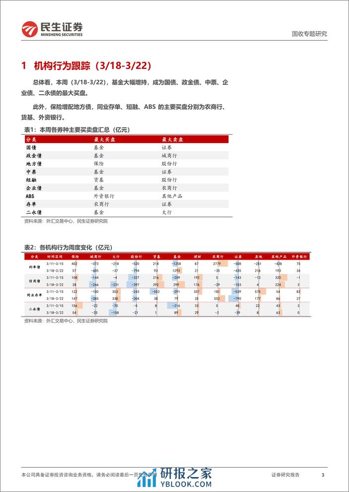 机构行为跟踪：基金成主要买盘，保险增配地方债-240324-民生证券-11页 - 第3页预览图