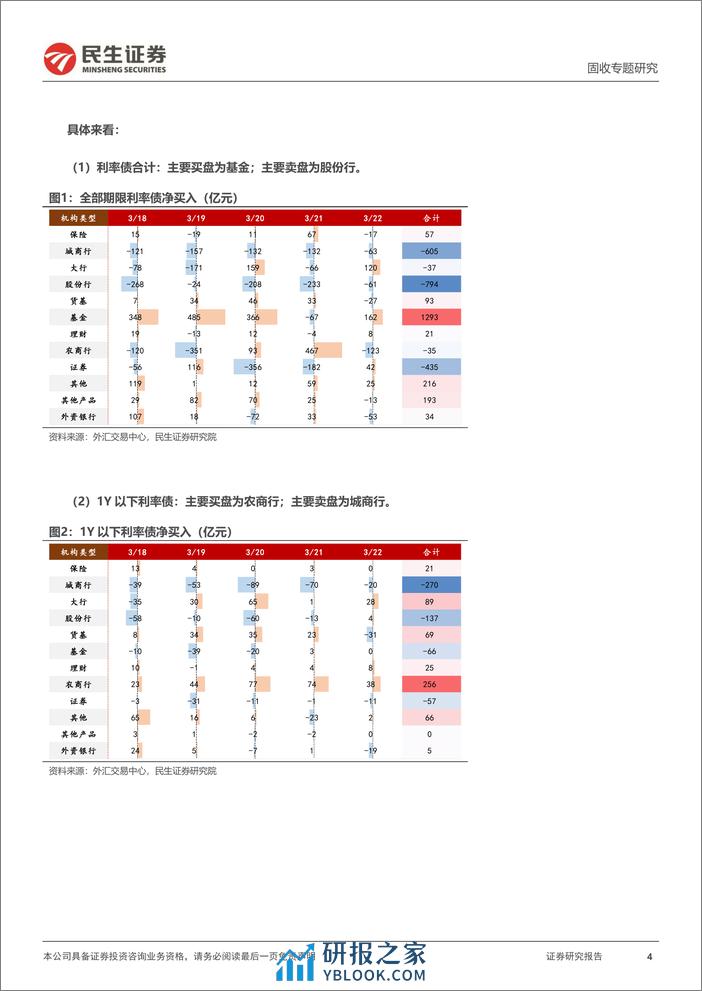 机构行为跟踪：基金成主要买盘，保险增配地方债-240324-民生证券-11页 - 第4页预览图