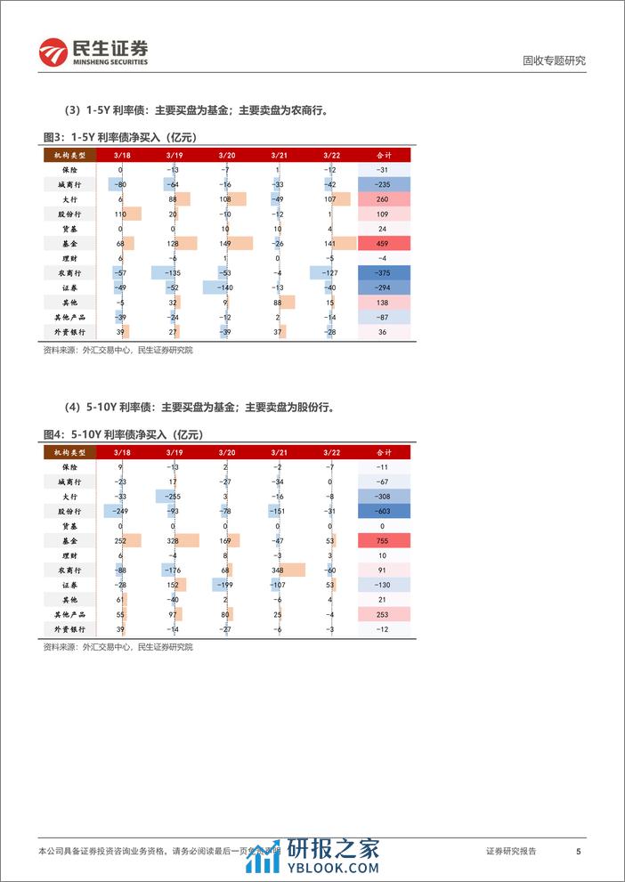 机构行为跟踪：基金成主要买盘，保险增配地方债-240324-民生证券-11页 - 第5页预览图