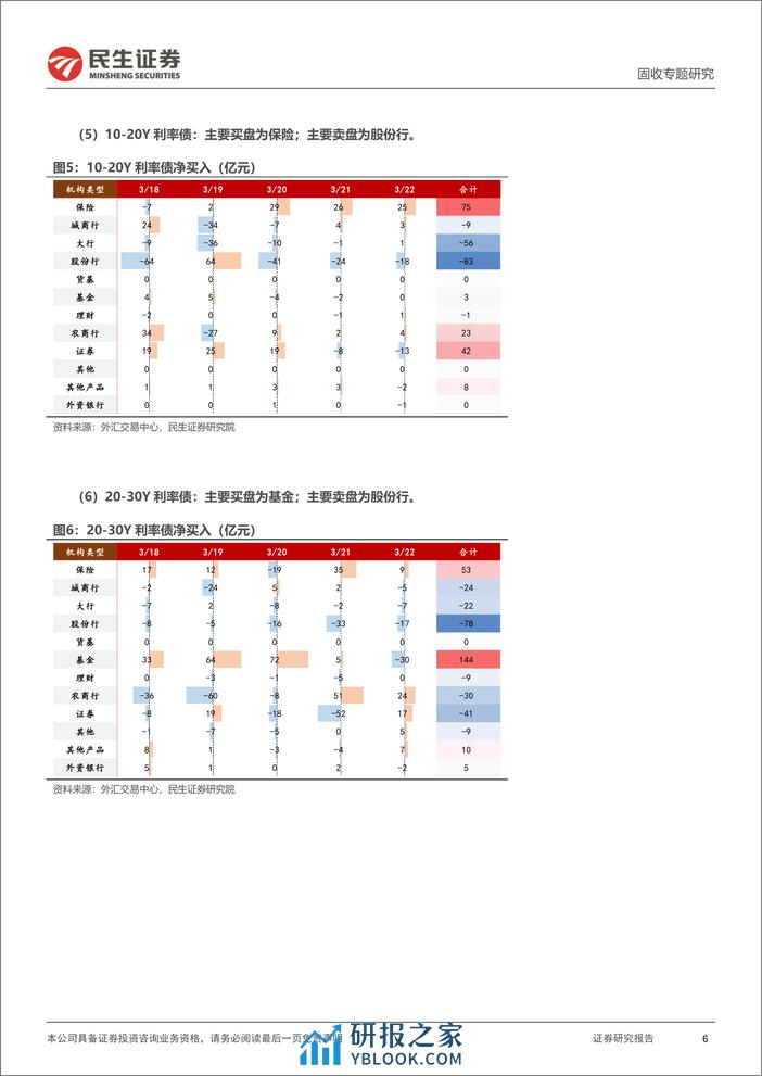 机构行为跟踪：基金成主要买盘，保险增配地方债-240324-民生证券-11页 - 第6页预览图