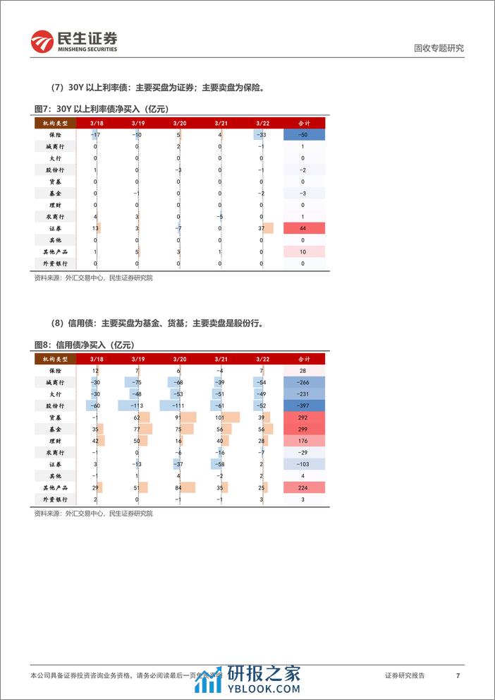 机构行为跟踪：基金成主要买盘，保险增配地方债-240324-民生证券-11页 - 第7页预览图