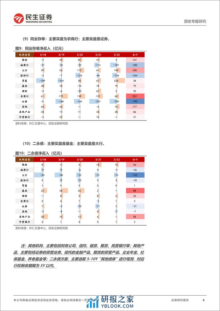 机构行为跟踪：基金成主要买盘，保险增配地方债-240324-民生证券-11页 - 第8页预览图