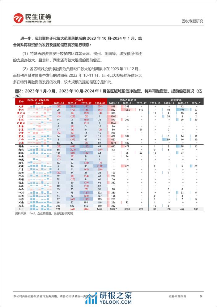 城投随笔系列：哪些城投在净偿还？-20240218-民生证券-13页 - 第5页预览图