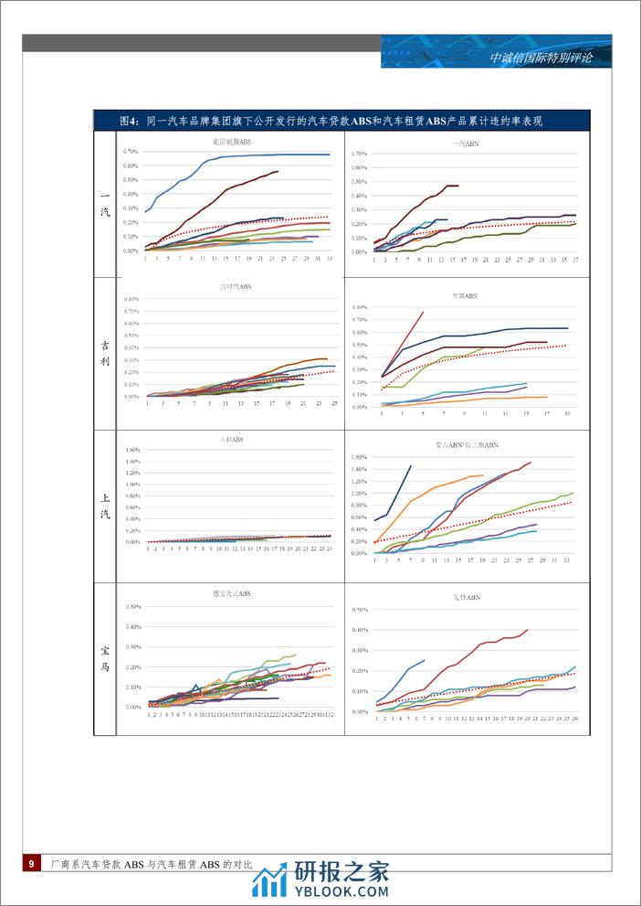 特别评论：厂商系汽车贷款ABS与汽车租赁ABS的对比-51页 - 第8页预览图