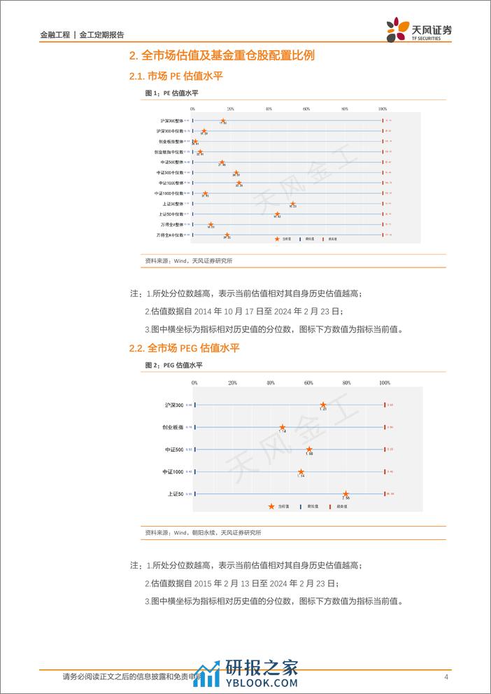 估值与基金重仓股配置监控：哪些行业进入高估区域？-20240224-天风证券-15页 - 第4页预览图