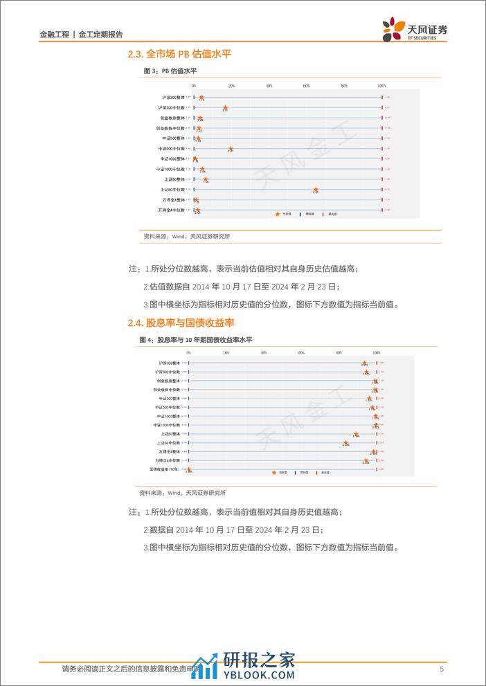 估值与基金重仓股配置监控：哪些行业进入高估区域？-20240224-天风证券-15页 - 第5页预览图