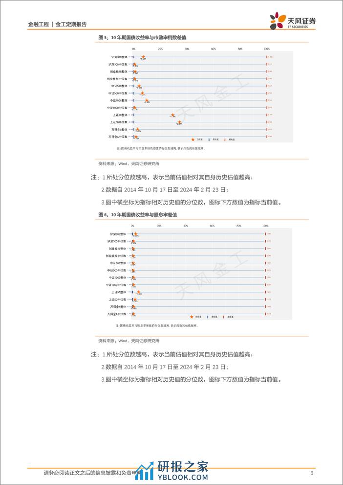 估值与基金重仓股配置监控：哪些行业进入高估区域？-20240224-天风证券-15页 - 第6页预览图