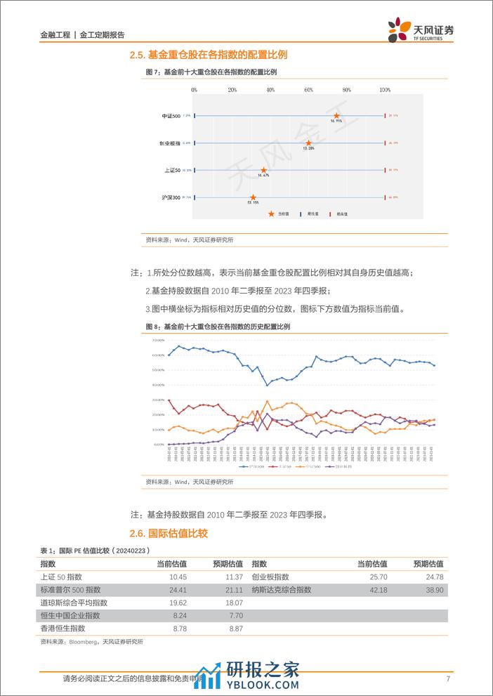 估值与基金重仓股配置监控：哪些行业进入高估区域？-20240224-天风证券-15页 - 第7页预览图