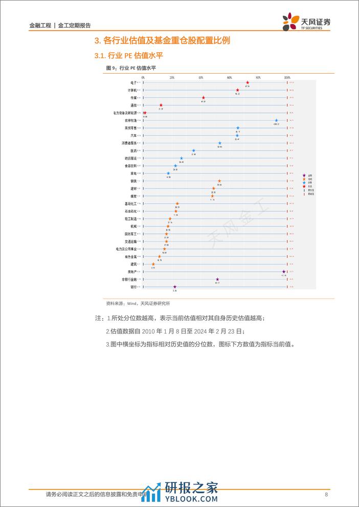 估值与基金重仓股配置监控：哪些行业进入高估区域？-20240224-天风证券-15页 - 第8页预览图