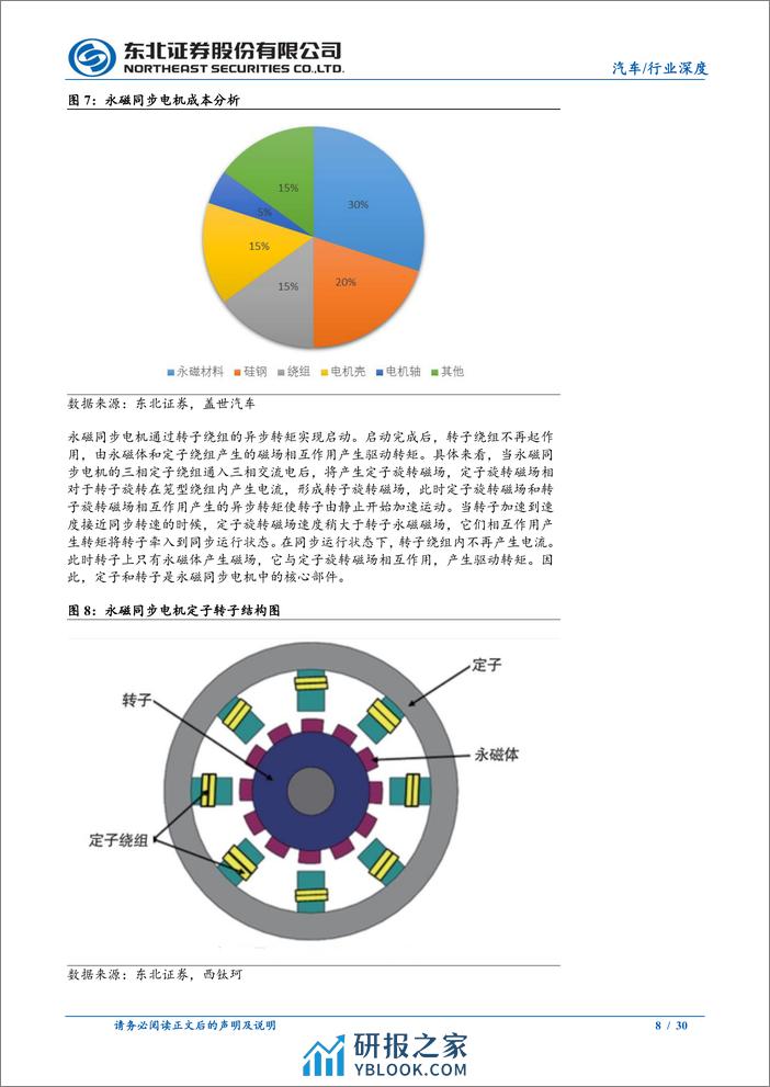 非晶电机：电机功率密度逐步提升，高效率追求带动市场需求 - 第8页预览图