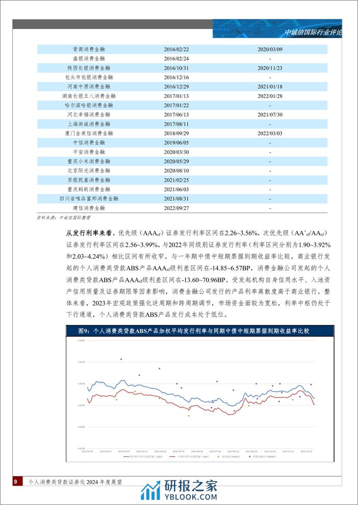 个人消费类贷款证券化2024年度展望-18页 - 第8页预览图