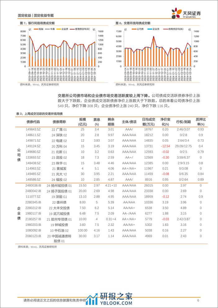 信用债市场回顾：本周信用债一二级市场回顾-240310-天风证券-12页 - 第6页预览图