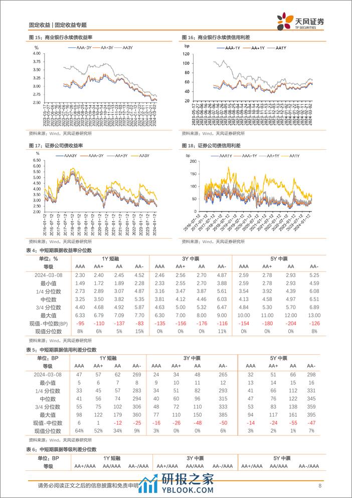 信用债市场回顾：本周信用债一二级市场回顾-240310-天风证券-12页 - 第8页预览图