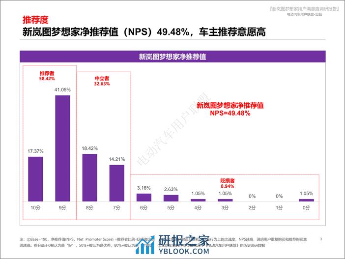 新岚图梦想家用户报告（用户画像、购车、满意度等） - 第3页预览图