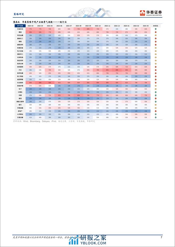 策略月报：把握出口／供给／产业三大景气线索-240408-华泰证券-35页 - 第7页预览图