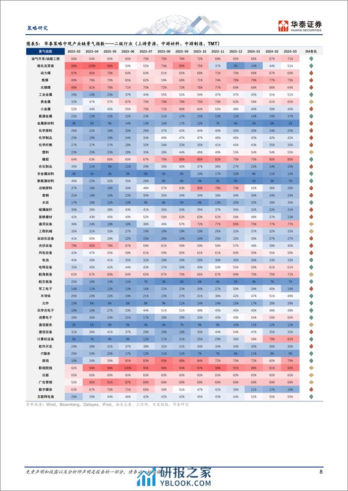 策略月报：把握出口／供给／产业三大景气线索-240408-华泰证券-35页 - 第8页预览图