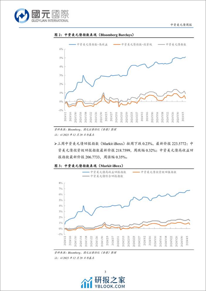 中资美元债：一级市场发行清淡，二级市场高收益优于投资级-240408-国元国际-12页 - 第3页预览图