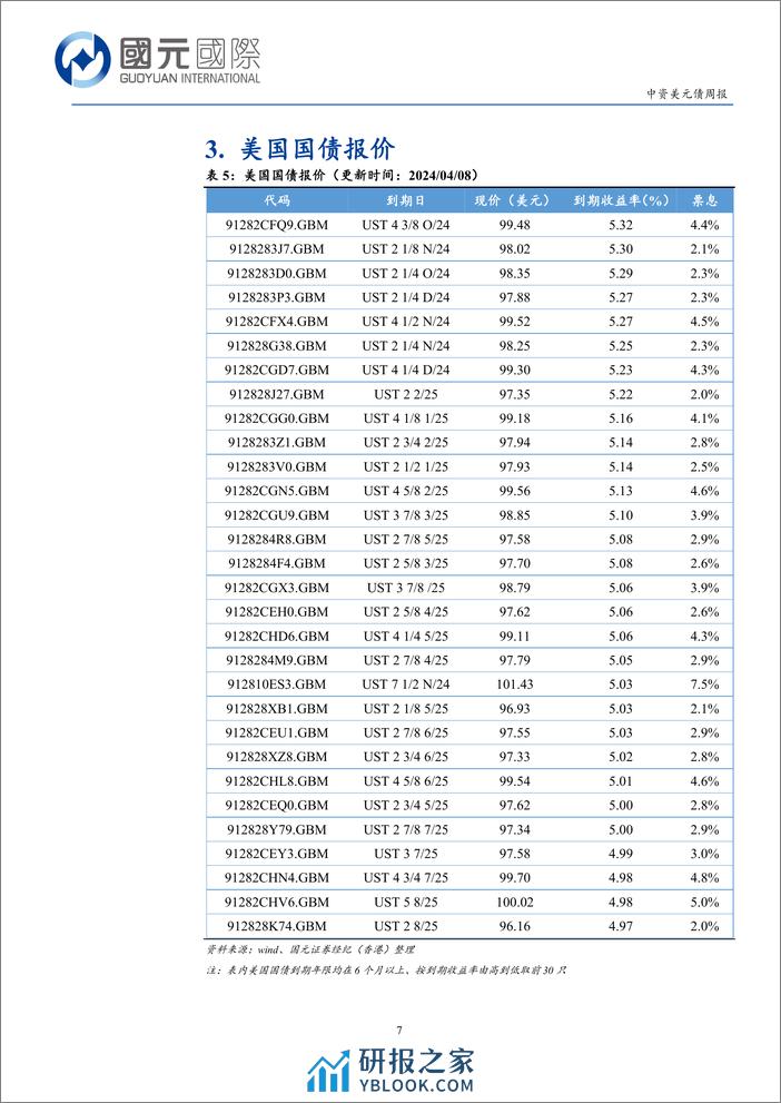 中资美元债：一级市场发行清淡，二级市场高收益优于投资级-240408-国元国际-12页 - 第7页预览图