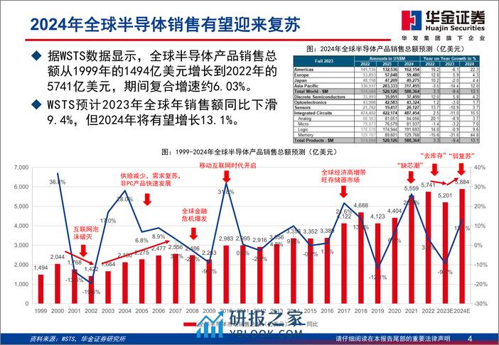 半导体行业走进“芯”时代系列深度之七十四“算力芯”：以“芯”助先进算法，以“算”驱万物智能 - 第4页预览图