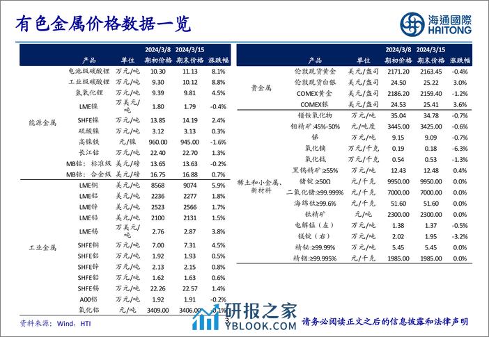 有色金属行业：全球铜矿龙头24年规划产量下滑，供给约束持续强化-240319-海通国际-47页 - 第3页预览图