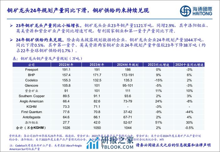 有色金属行业：全球铜矿龙头24年规划产量下滑，供给约束持续强化-240319-海通国际-47页 - 第5页预览图