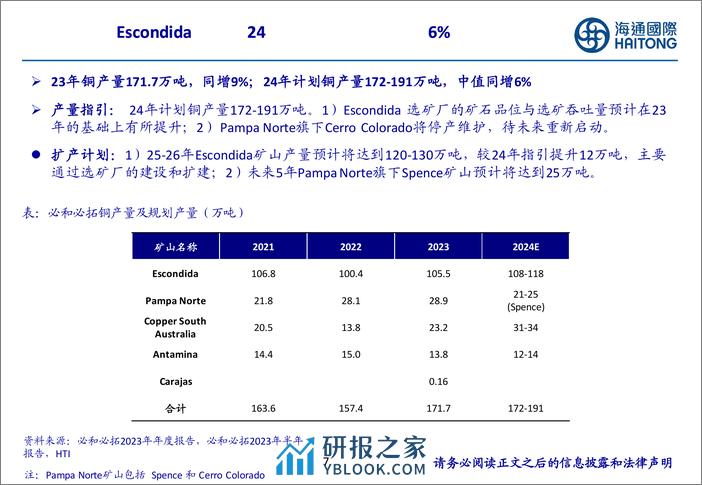 有色金属行业：全球铜矿龙头24年规划产量下滑，供给约束持续强化-240319-海通国际-47页 - 第7页预览图