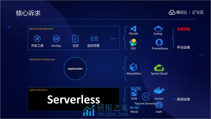 ServerlessOps - 第4页预览图