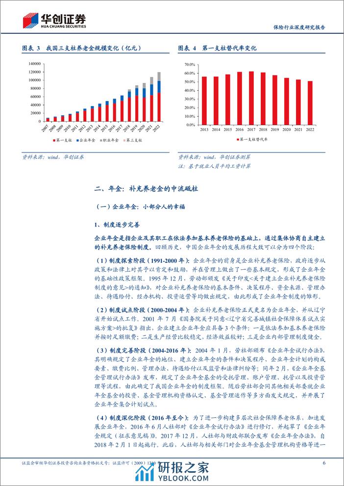 保险行业深度研究报告：探秘：我国二支柱年金的发展、困局与测算 - 第6页预览图