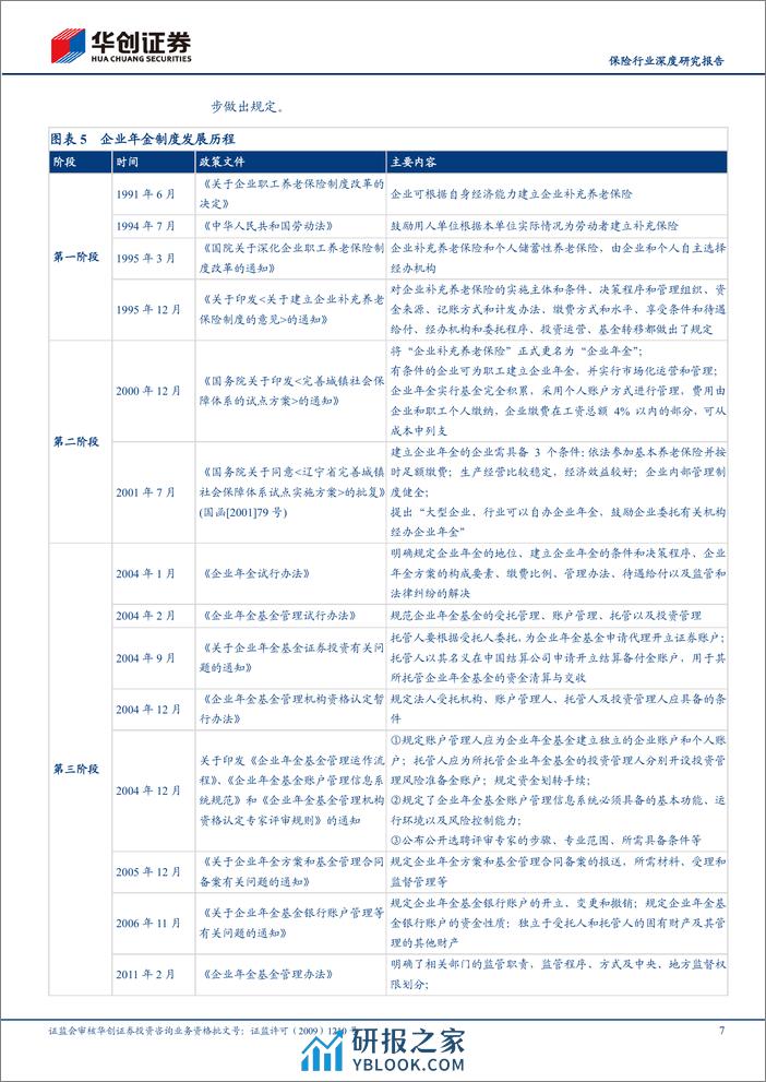 保险行业深度研究报告：探秘：我国二支柱年金的发展、困局与测算 - 第7页预览图