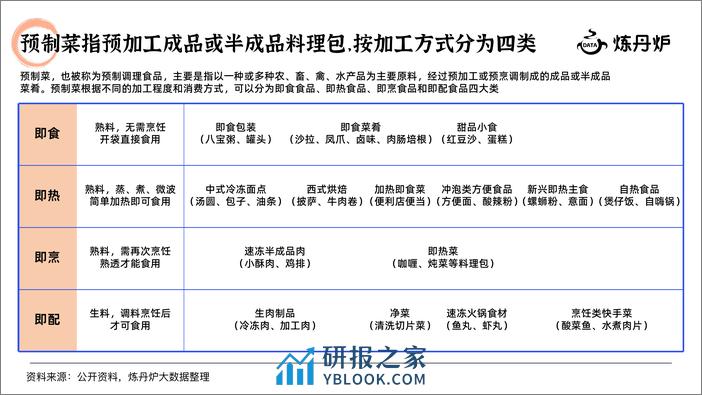 2024预制菜行业研究报告-炼丹炉 - 第5页预览图