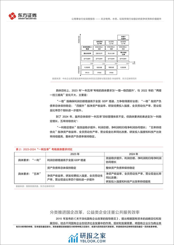 公用事业行业深度报告：央国企改革专题研究-关注电网、水务、垃圾焚烧行业国企的竞争优势和价值提升 - 第6页预览图