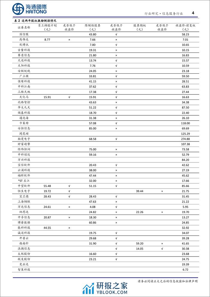 信息服务行业专题报告：定增、激励价格倒挂，平仓压力积蓄反转力量-20240219-海通国际-18页 - 第4页预览图