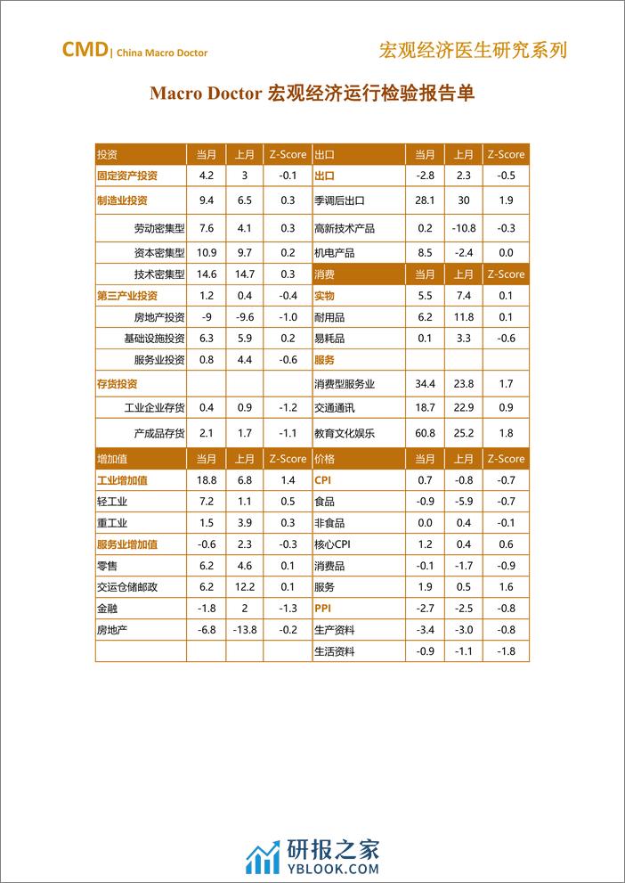 2024年1-2月宏观经济运行检验报告单-6页 - 第3页预览图