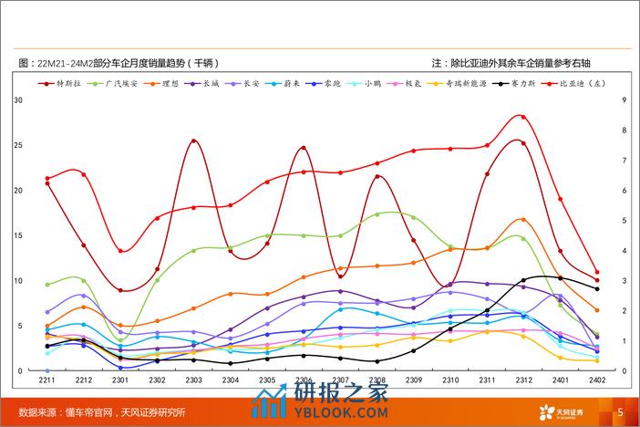 汽车零部件行业渗透率数据跟踪-24M2：智能化趋势下，激光雷达／HUD／摄像头／电吸门渗透率提升-240321-天风证券-45页 - 第5页预览图