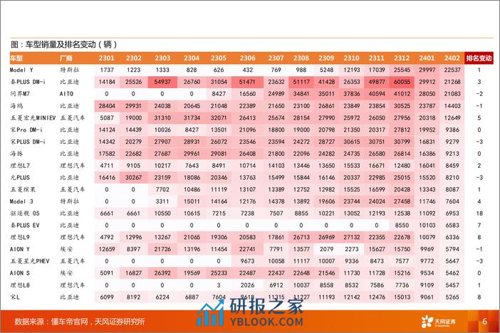 汽车零部件行业渗透率数据跟踪-24M2：智能化趋势下，激光雷达／HUD／摄像头／电吸门渗透率提升-240321-天风证券-45页 - 第6页预览图