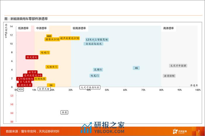 汽车零部件行业渗透率数据跟踪-24M2：智能化趋势下，激光雷达／HUD／摄像头／电吸门渗透率提升-240321-天风证券-45页 - 第7页预览图