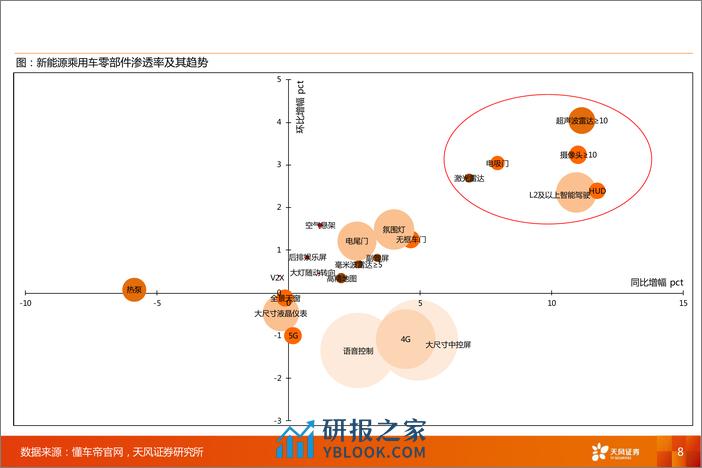 汽车零部件行业渗透率数据跟踪-24M2：智能化趋势下，激光雷达／HUD／摄像头／电吸门渗透率提升-240321-天风证券-45页 - 第8页预览图