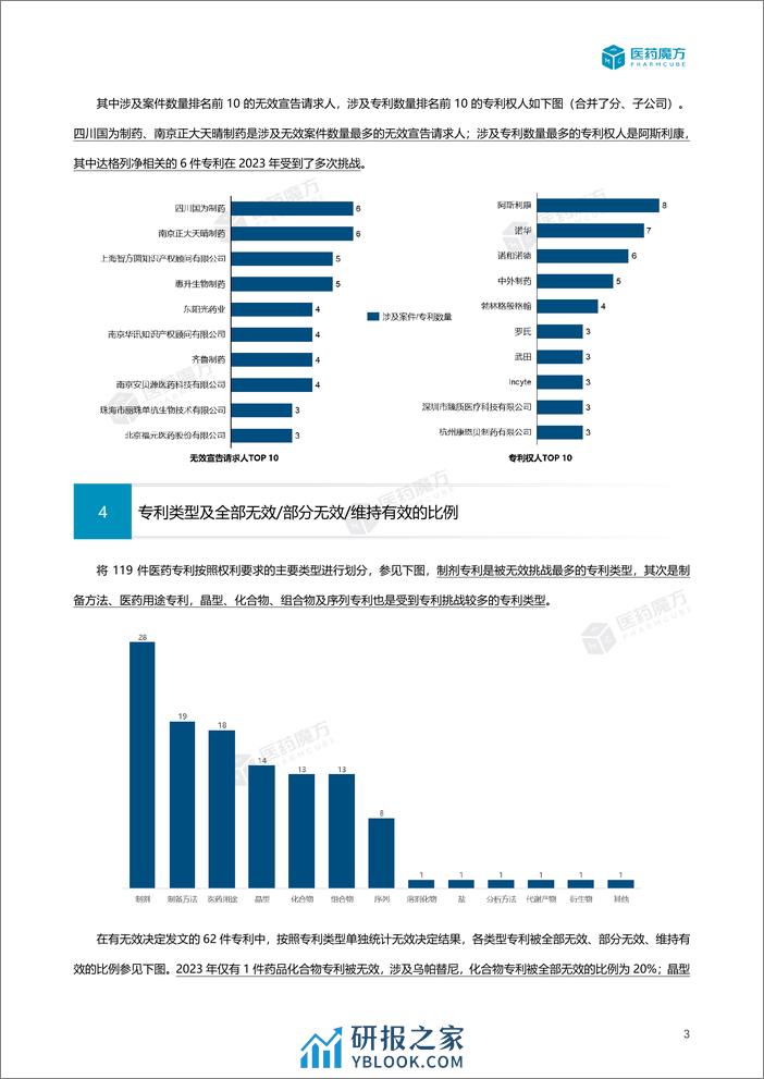 2023年度中国医药专利无效报告（附详细清单） - 第6页预览图