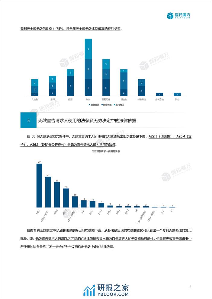 2023年度中国医药专利无效报告（附详细清单） - 第7页预览图