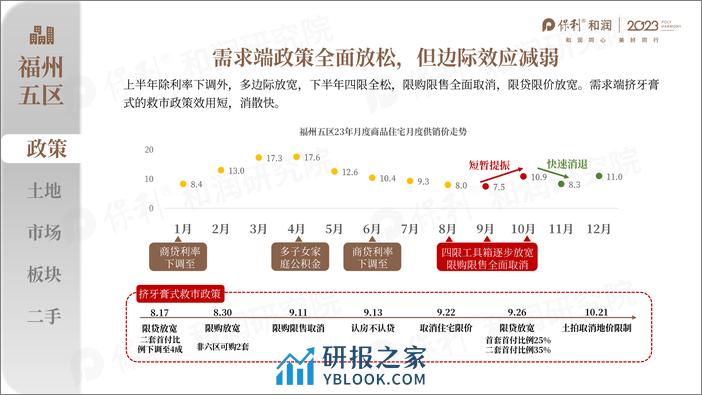 大福州2023年年度市场总结及2024年度趋势研判报告-保利和润 - 第4页预览图