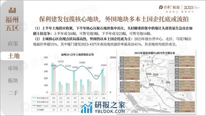 大福州2023年年度市场总结及2024年度趋势研判报告-保利和润 - 第5页预览图