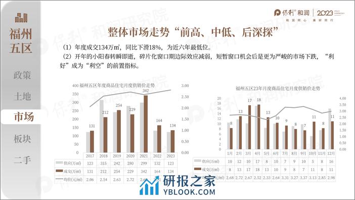 大福州2023年年度市场总结及2024年度趋势研判报告-保利和润 - 第6页预览图