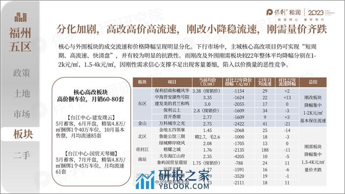 大福州2023年年度市场总结及2024年度趋势研判报告-保利和润 - 第7页预览图